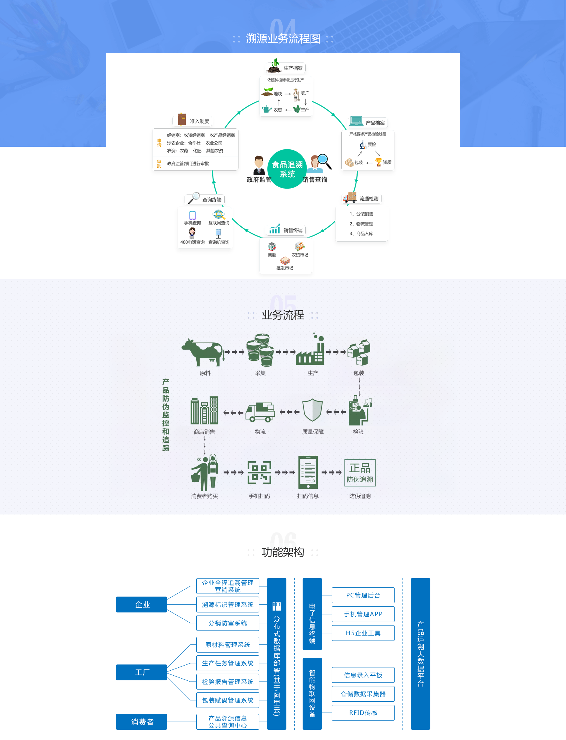 農(nóng)產(chǎn)品溯源系統(tǒng)業(yè)務(wù)流程和功能架構(gòu)