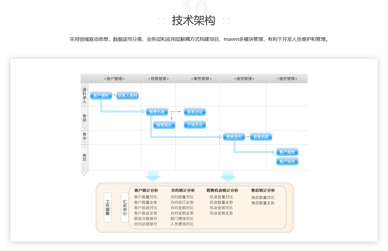 粵十CRM系統(tǒng)技術(shù)架構(gòu)