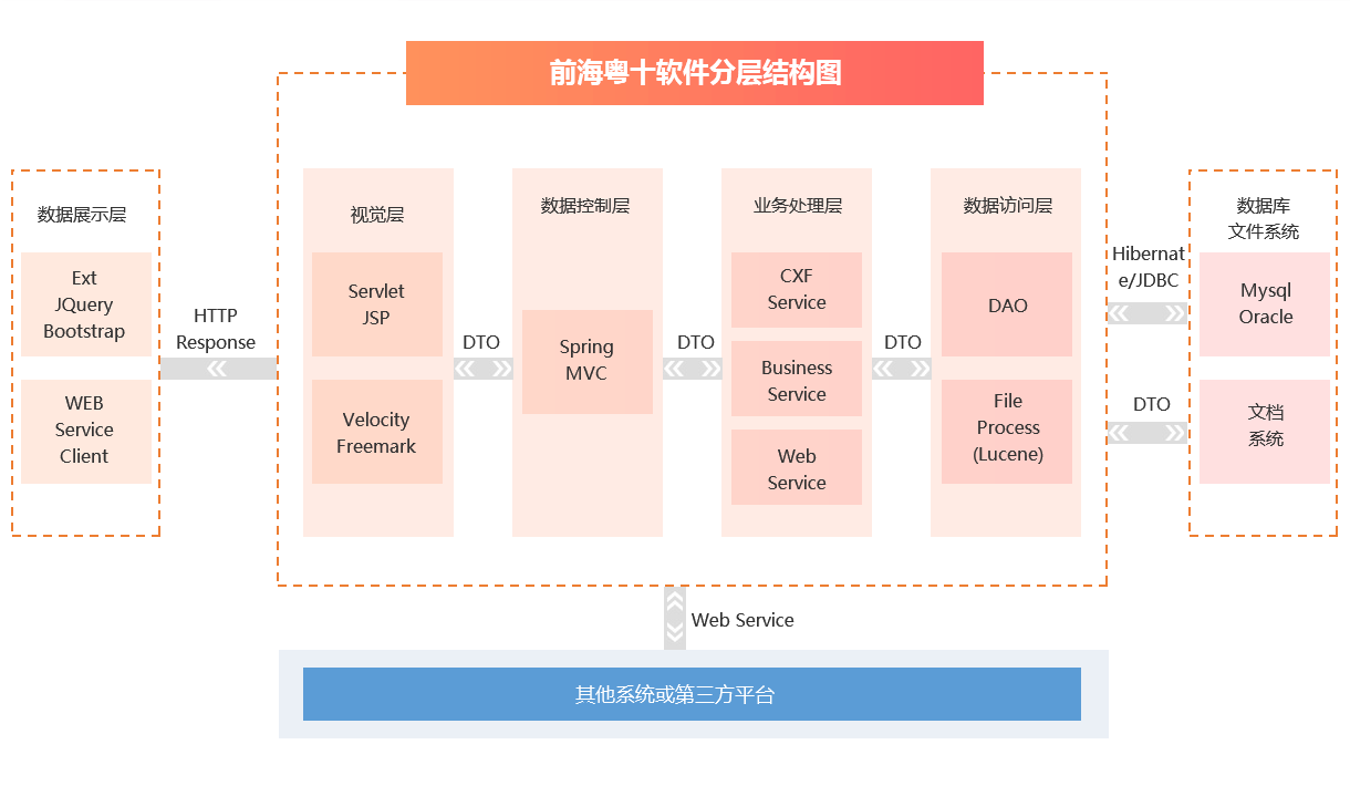 TMS運(yùn)輸管理系統(tǒng)技術(shù)架構(gòu)