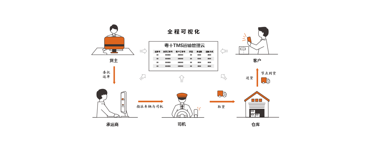 TMS運(yùn)輸管理系統(tǒng)業(yè)務(wù)模式