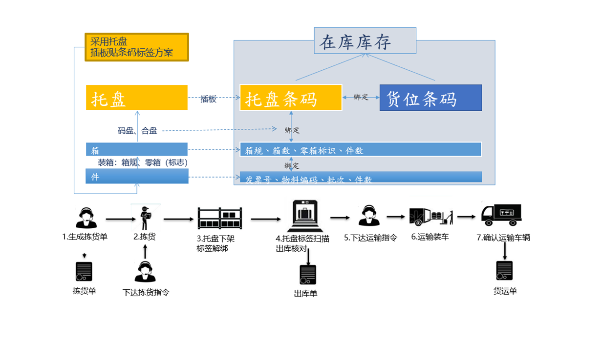 冷庫(kù)托盤物聯(lián)網(wǎng)化管理